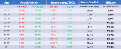 Morris: Israeli COVID data stratified by vax status and by age