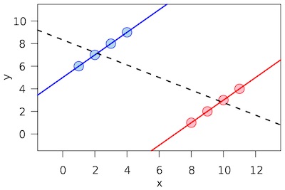 Wikipedia: Example of Simpson's paradox