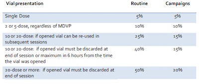 WHO: Vaccine wastage rates in routine vs ordinary use, stratified by doses/vial