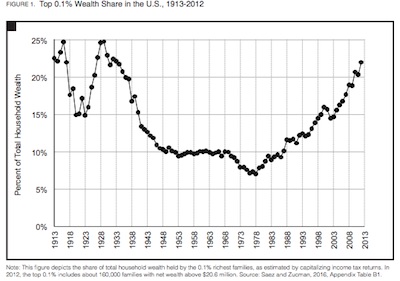 Zucman: Dramatic rise of US wealth inequality since Reagan