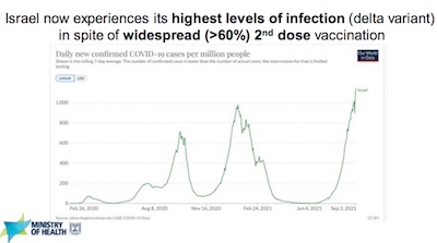 Israeli data: high infection with Delta even with 60% 2-shot vaxxed