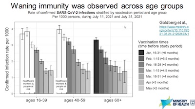 Israeli data: waning efficacy stratified by age/time of vaccination