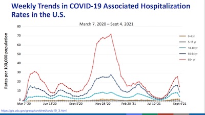 Oliver @ CDC: US hospitalization rates by time and age