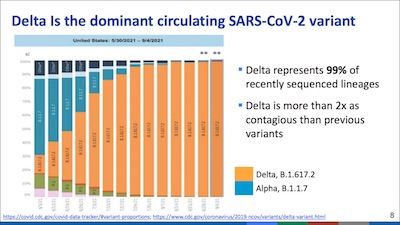 Oliver @ CDC: Delta is the only SARS-CoV-2 strain that matters, for now