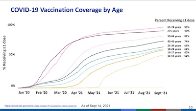 Oliver @ CDC: Vaccination rates by age cohort have leveled out too low in the US
