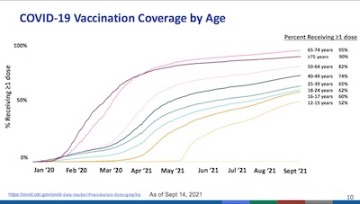Oliver @ CDC: Vaccination rates by age cohort have leveled out too low in the US