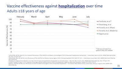 Oliver @ CDC: Vaccine efficacy vs hospitalization has NOT waned over time