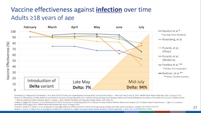Oliver @ CDC: apparent waning vs infection likely due to Delta
