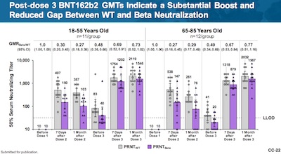 Pfizer: GMT neutralizing titers after 1, 2, and 3 doses show significant rise after booster