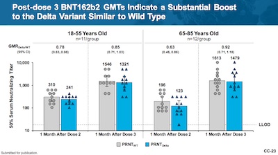 Pfizer: GMT neutralizing titers Delta