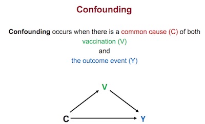 Sterne: confounding variables correlated with both vaccination and an outcome