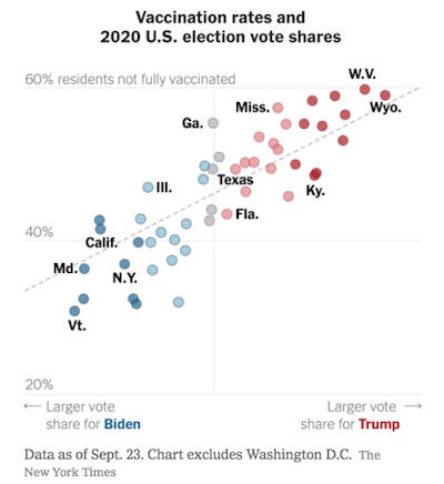 NYT: Unvaccinated population fraction rises with Trump margin