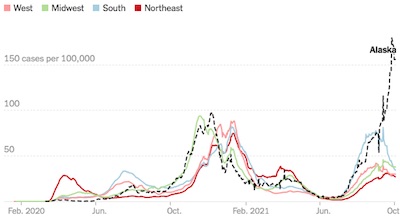 NYT: Surge in Alaska is worse than even the American South