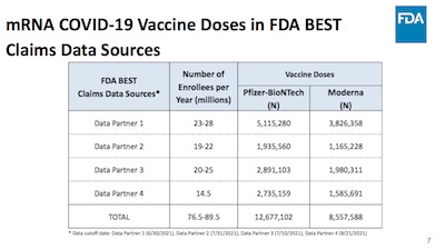 FDA: BEST system mRNA COVID-19 vax data reporting by data partner and maker