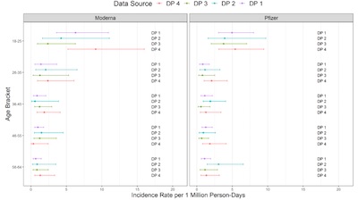 FDA: Myocarditis/pericarditis per million person-days, by age