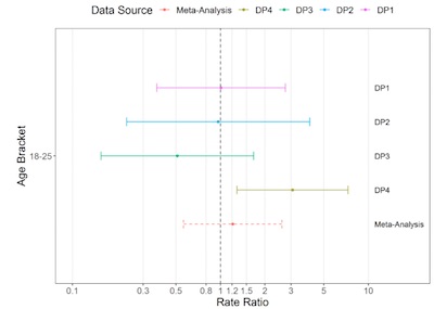 FDA: Pfizer vs Moderna myocarditis/pericarditis risk ratio in males 18-24