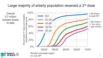 Israeli MoH: Booster rates stratified by age