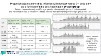 Israeli MoH: Post-booster confirmed infection rates, stratified by age