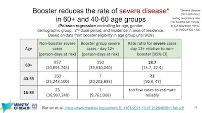 Israeli MoH: Post-booster severe disease rates, stratified by age