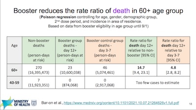 Israeli MoH: Post-booster death rates for 60+ (too few deaths below 60)