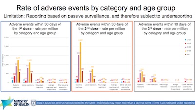 Israeli MoH: Rates of adverse events by category and age cohort