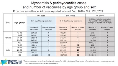 Israeli MoH: Myocarditis and pericarditis rates by age and dose