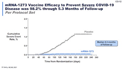 Moderna: Original vaccine 98.2% efficacy vs severe disease at 5.3 months followup
