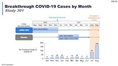 Moderna: Breakthrough infections start Jul/Aug, with Delta