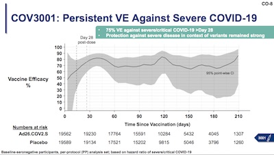 JnJ: Persistent vaccine efficacy against severe COVID-19 over time