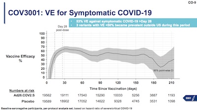 JnJ: Less persistent vaccine efficacy against symptomatic COVID-19 over time