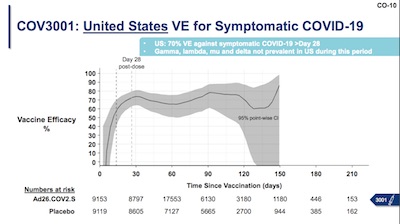 JnJ: US modestly persistent vaccine efficacy against symptomatic COVID-19 over time