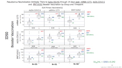 NIH: Pseudovirus neutralization for all 9 possible combinations