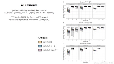NIH: IgG antibody binding for 9 vax combinations and 3 VoCs