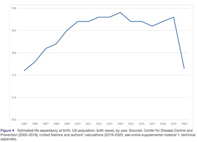 BMJ: Overall 2 year decline in life expectancy across all US