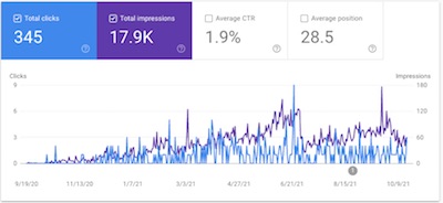 Google Search Console: Impressions and clicks 2020-Sep-19 to 2021-Oct-20