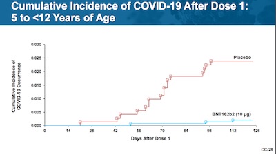 Pfizer at CDC ACIP: Kaplan-Meier curves