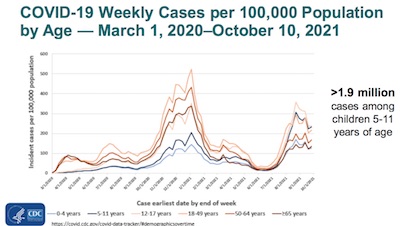 CDC, Havers: 1.9 million cases of COVID-19 in kids, a LOW estimate