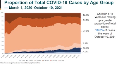 CDC, Havers: kids 5 – 11 were 10.6% of cases 2021-Oct-10