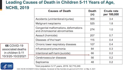 CDC, Havers: COVID-19 is now 8th leading cause of death of kids 5 – 11