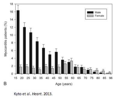 CDC, Ostler: Pre-COVID myocarditis was mostly male, mostly younger