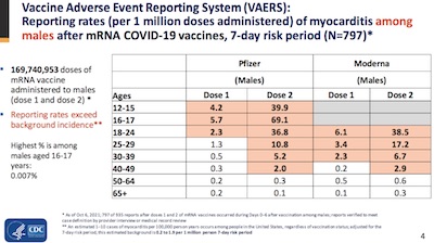 CDC, Ostler: Vaccine-associated myocarditis in males is mostly under 30