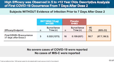 Pfizer, Gruber: VE = 90.7% (95% CL: 67.7% – 98.3%)