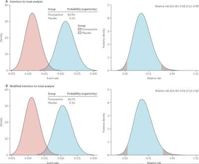 Lancet: Bayesian posterior analysis of probability of infection