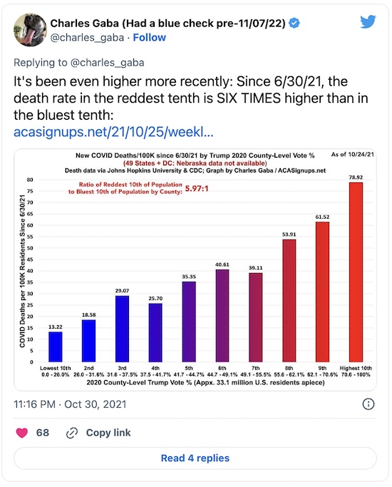 Gaba @ Twitter: Steep partisan tilt in deaths among conservatives