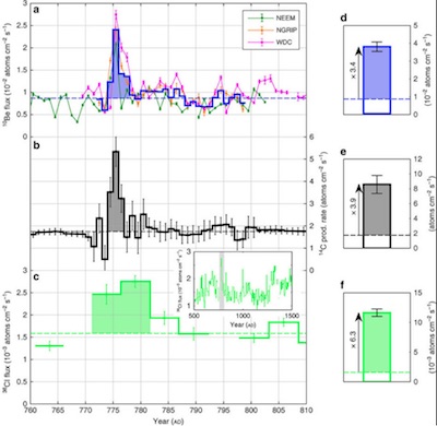 Wikipedia: the 775 spike in Be10, C14, and CL36