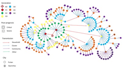 Li, et al.: Spread network of a COVID-19 outbreak from 2 kids