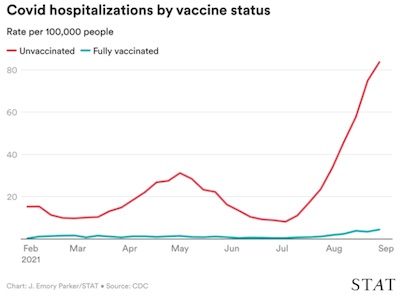 STAT News: COVID-19 hospitalizations by vaccine status