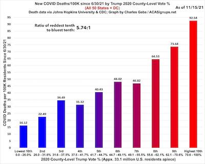 Gaba: Death rates barplot by county % Trump deciles