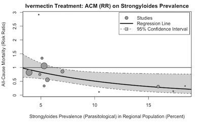 Bitterman: ivermectin risk ratio vs % of population at risk for worms