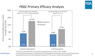 FDA: Molnupiravir efficacy vs hospitalization, intermediate and full cohorts